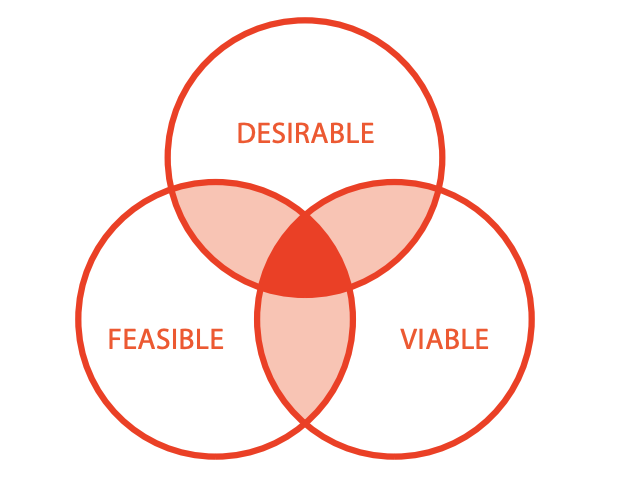 desirability, viability, feasibility
